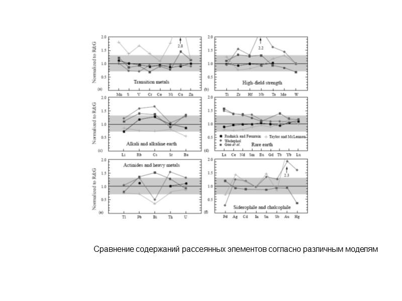 Сравнение содержаний рассеянных элементов согласно различным моделям